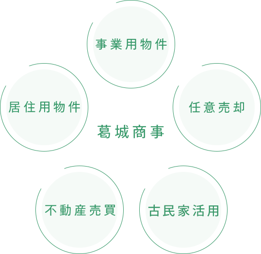 葛城商事 事業用物件 任意売却 空き家活用 不動産売買 居住用物件